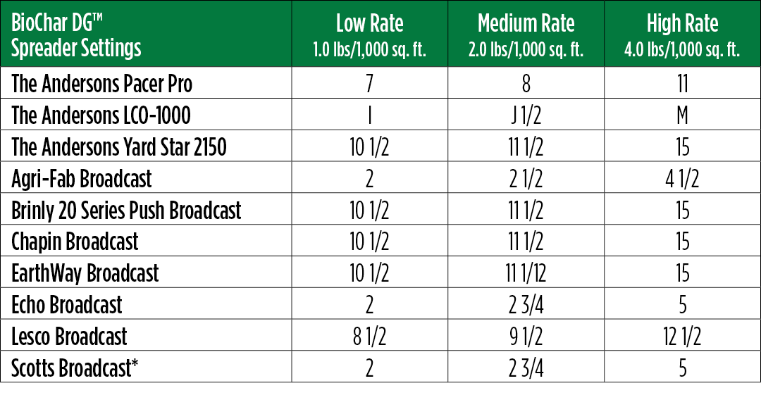 BioChar DG Spreader Settings Table