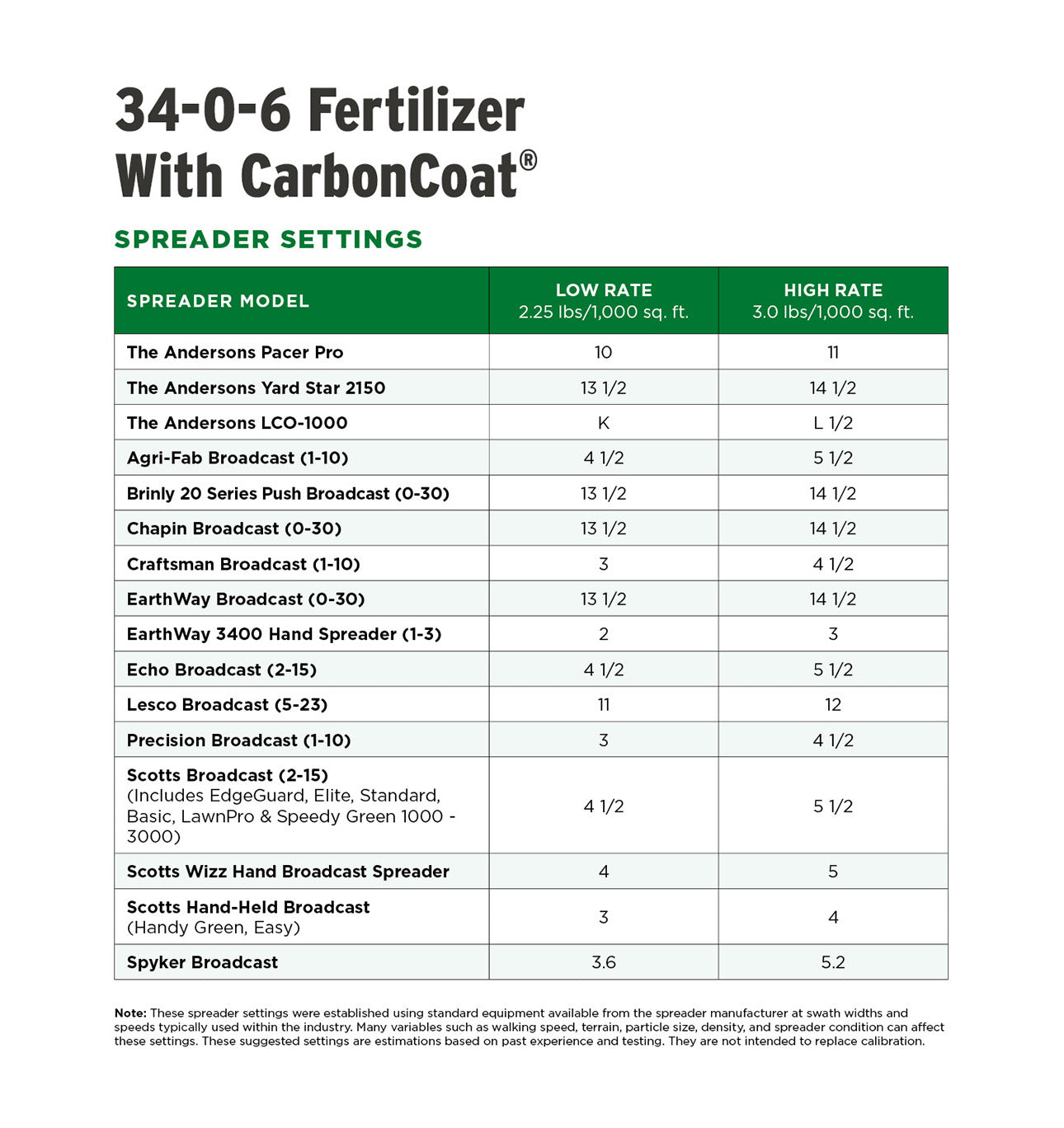 CarbonCoat® 34-0-6 – Andersons Lawn