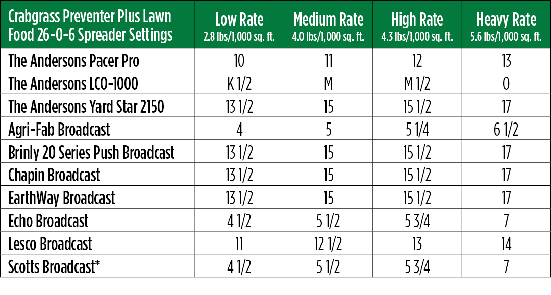 Crabgrass Preventer Spreader Settings Table