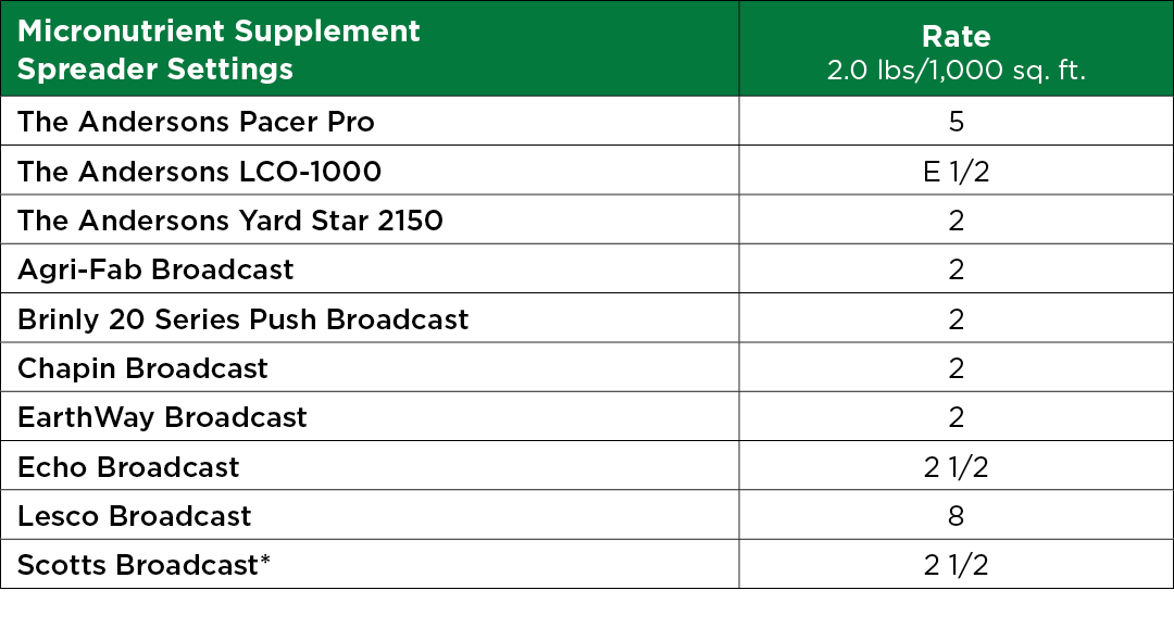 Micronutrient Supplement Spreader Settings Table