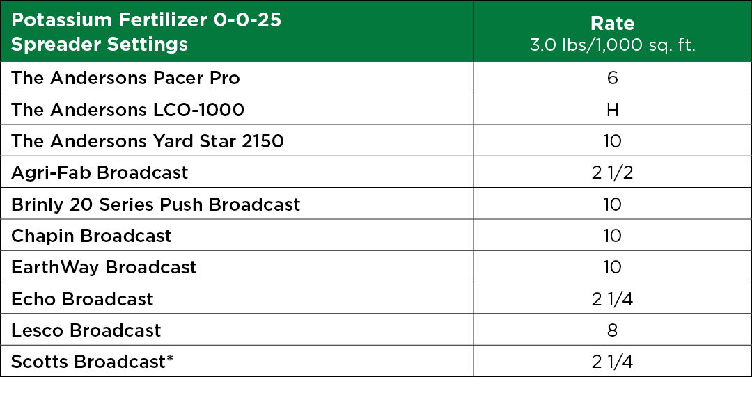 Potassium Fertilizer 0-0-25 Spreader Settings Table