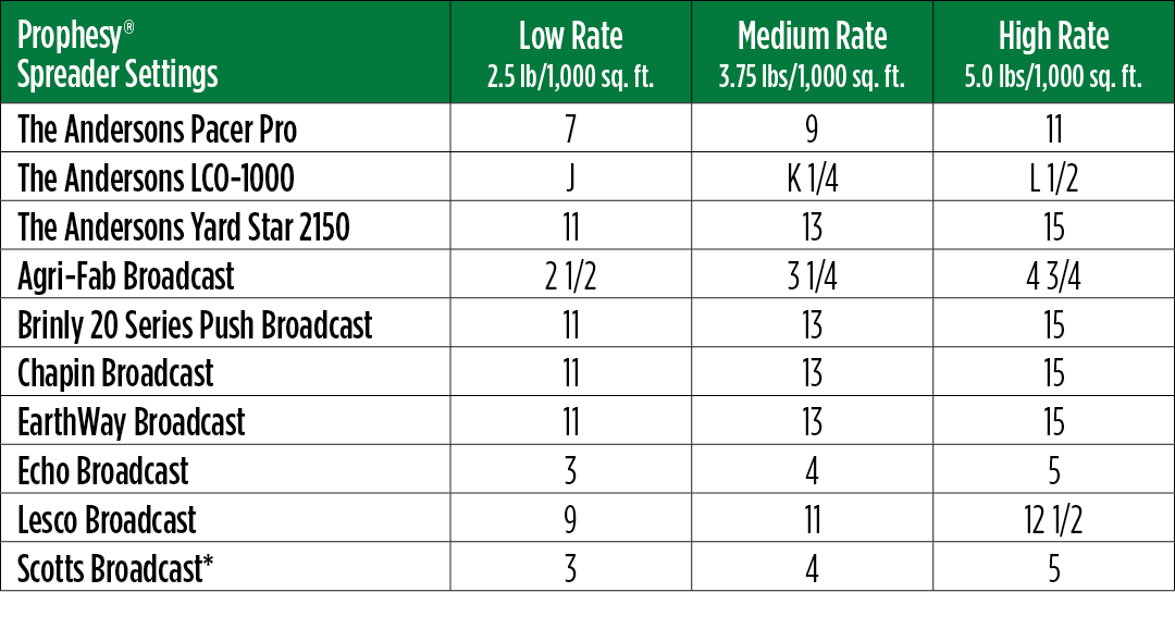 Prophesy Spreader Settings Table