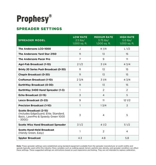 Prophesy Spreader Settings Table