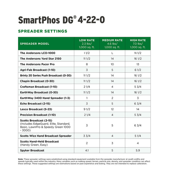 SmartPhos Spreader Settings Table