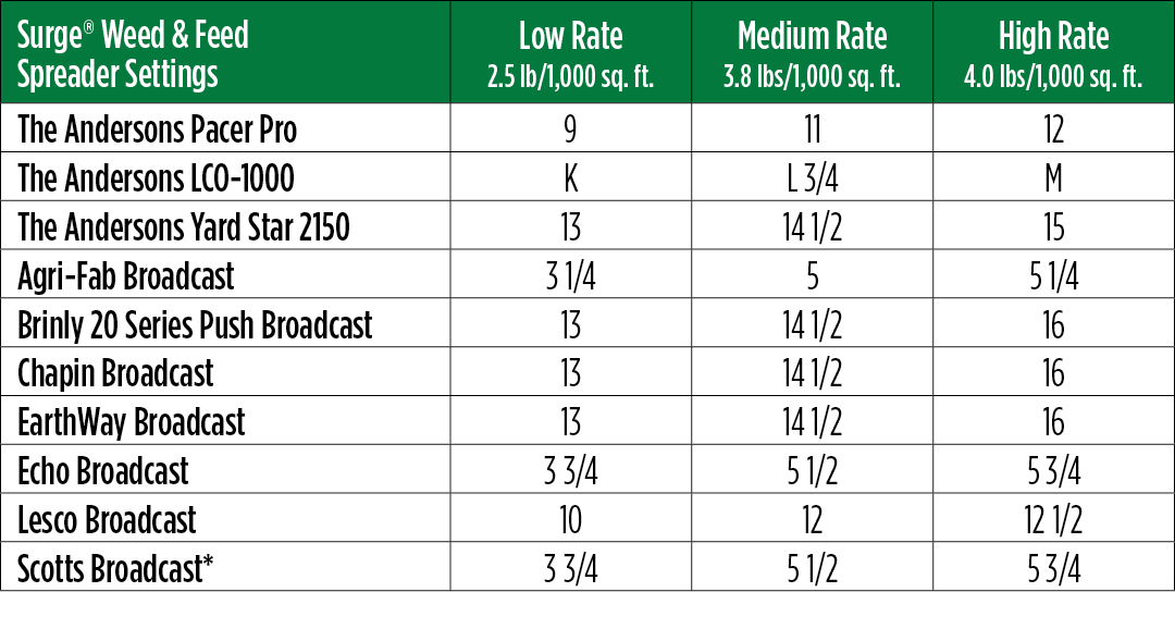 Surge Weed & Feed Spreader Settings Table