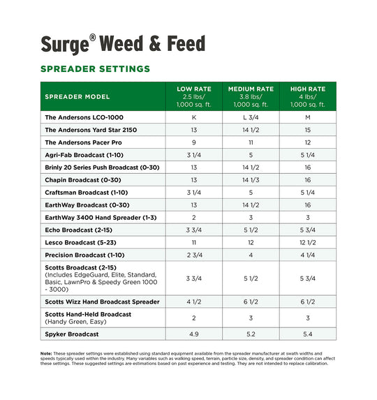 Surge 16-0-9 Weed and Feed Spreader Settings